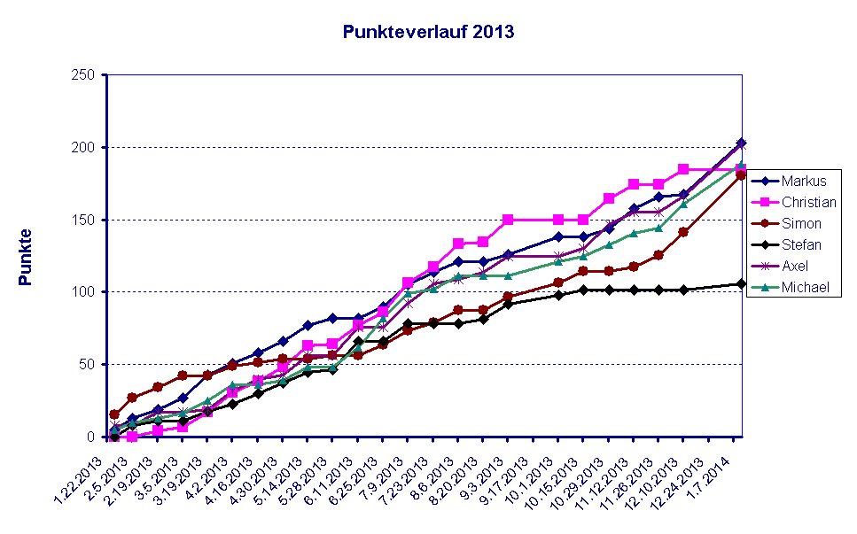 Punkteverlauf 2013